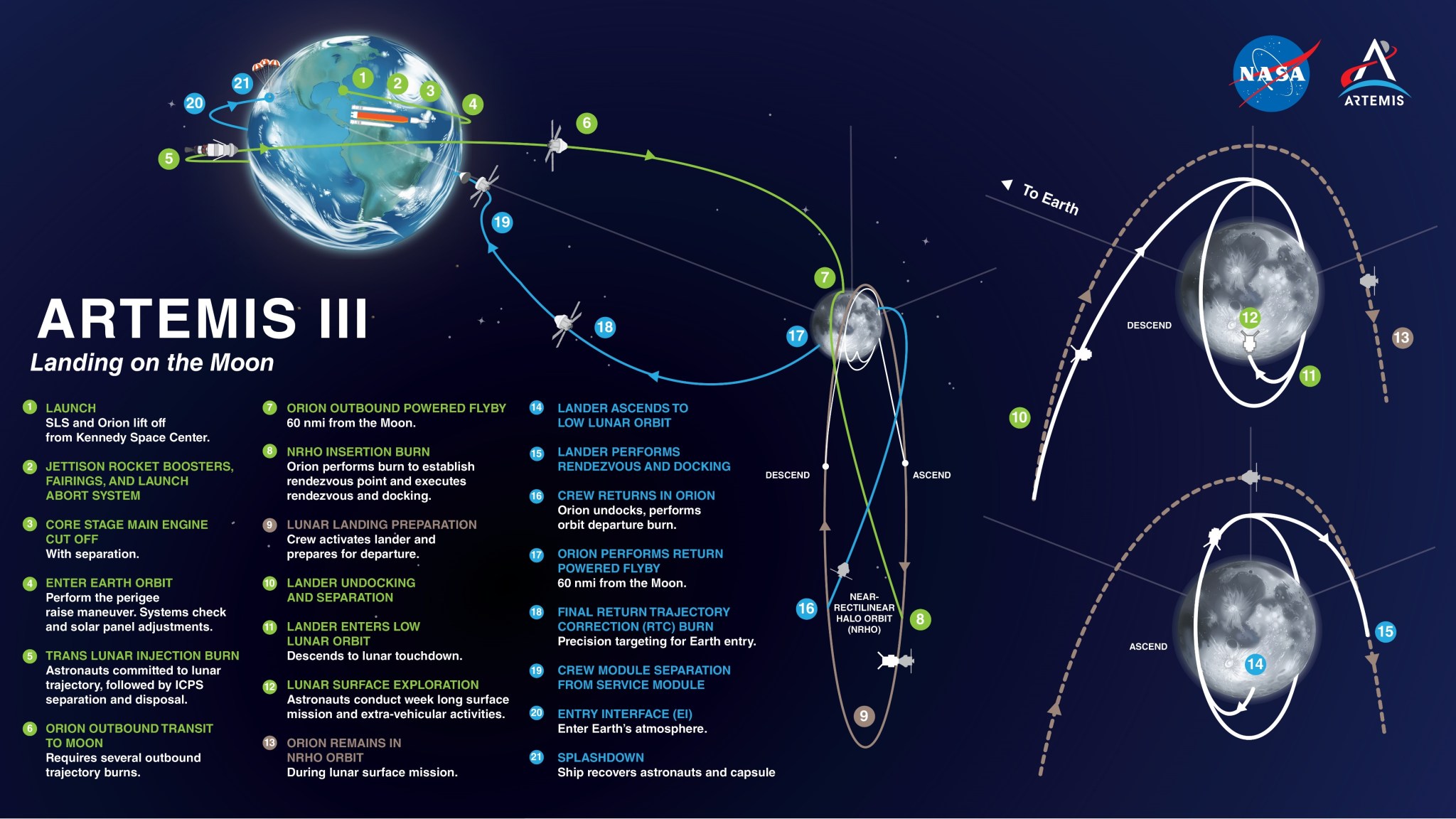 Artemis IV will be the first mission to the Gateway space station in lunar orbit, bringing together an intricate choreography of multiple launches and spacecraft dockings in lunar orbit, and featuring the debut of NASA's larger, more powerful version of its SLS (Space Launch System) rocket and new mobile launcher.