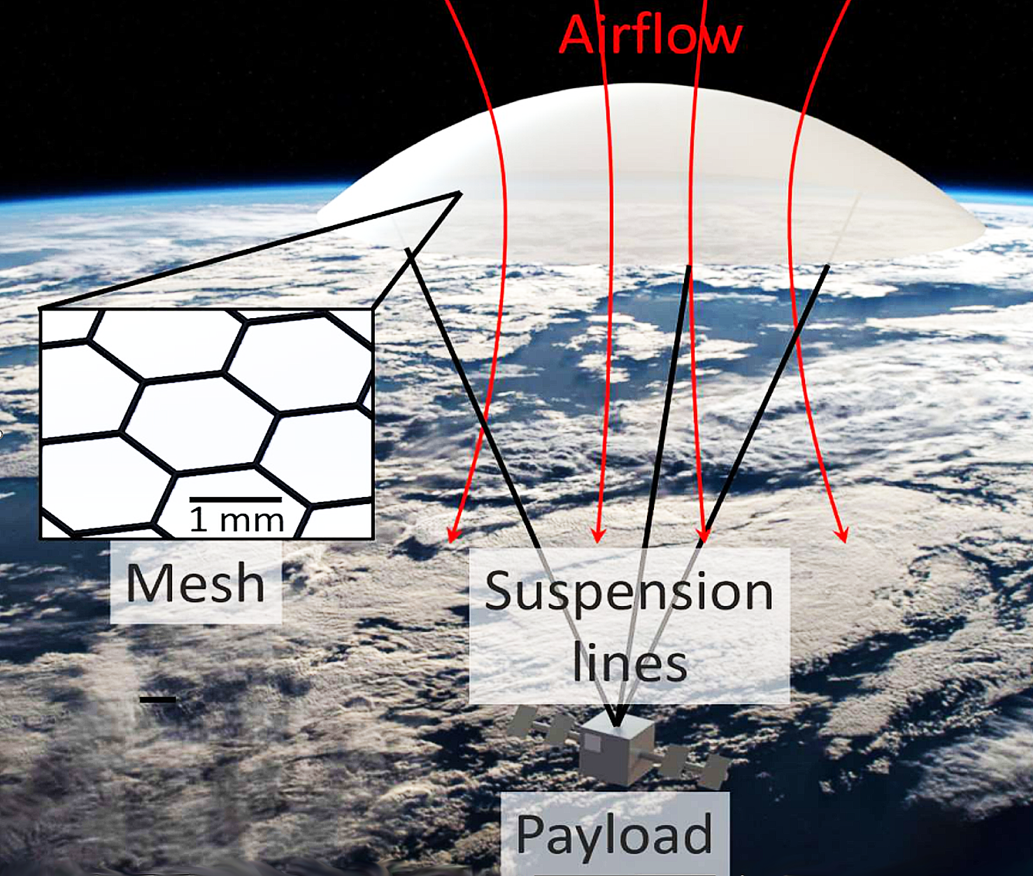 Artist rendition of payload in space above the earth with suspension lines and airlow.