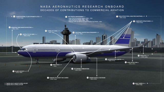 Illustration of a twin-engine commercial airliner sitting on the ground surrounded by text highlighting use of NASA-developed aeronautics technology.