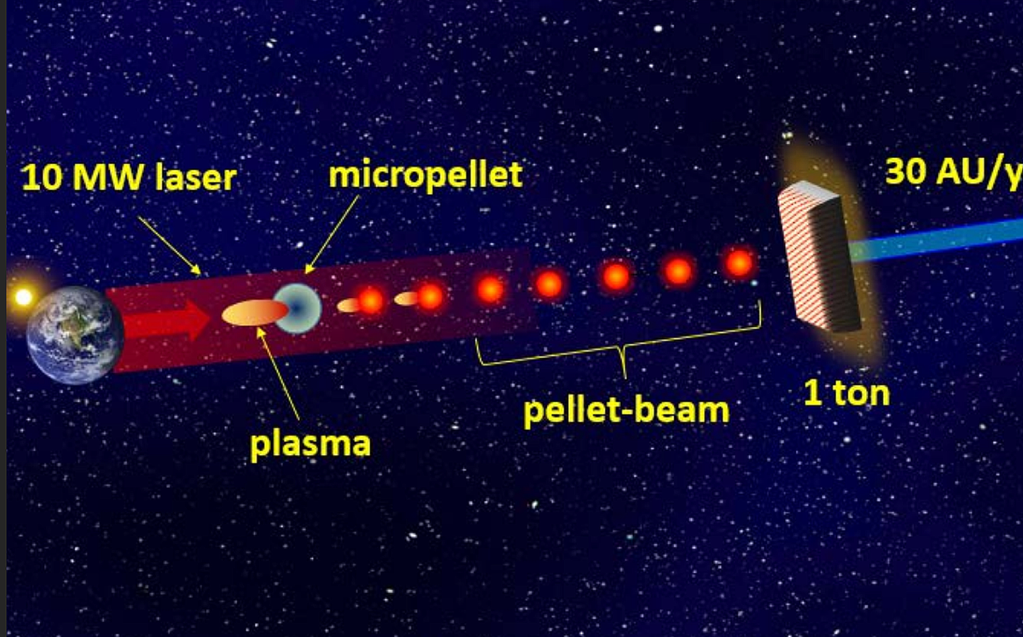Artist rendition of bellet beams coming from Earth in space.
