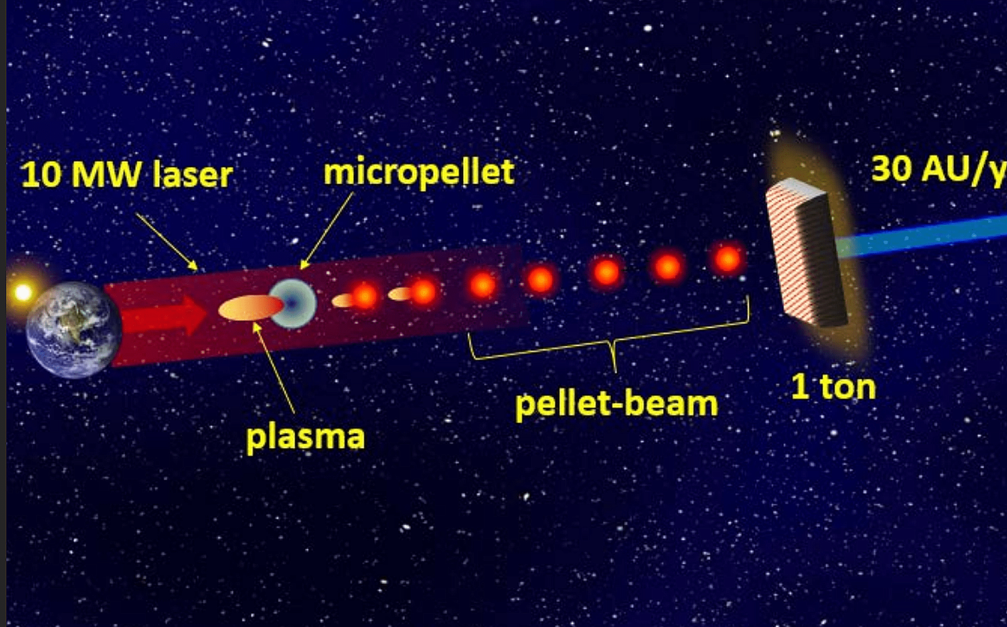 Artist rendition of bellet beams coming from Earth in space.