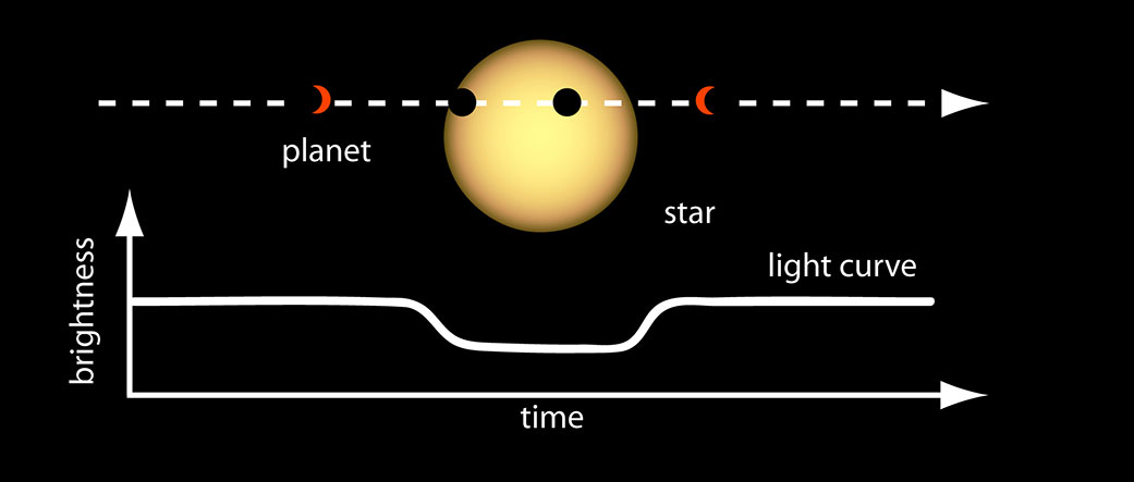 A diagram of a planet passing in front of its parent star 