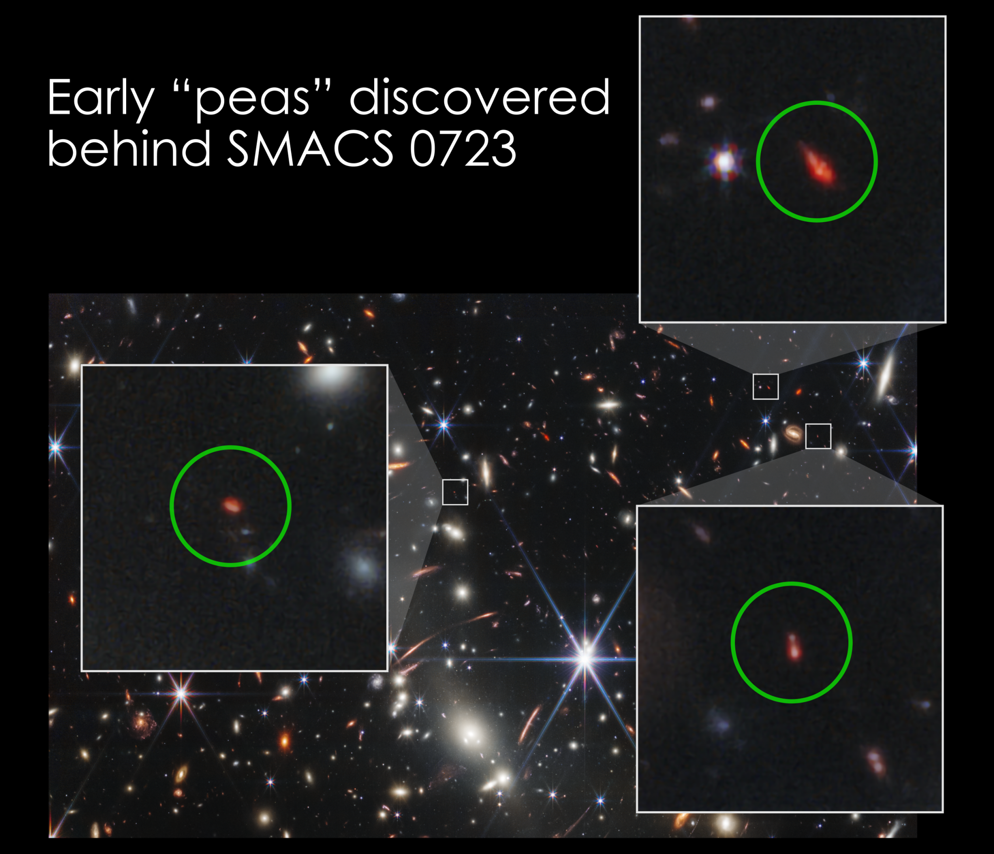 Amidst a crowded field containing galaxies of all shapes and sizes, three boxes highlight three tiny red ones. Insets show magnified images of these young galaxies, which are circled in green. The title reads "Early 'peas' discovered behind SMACS 0723."