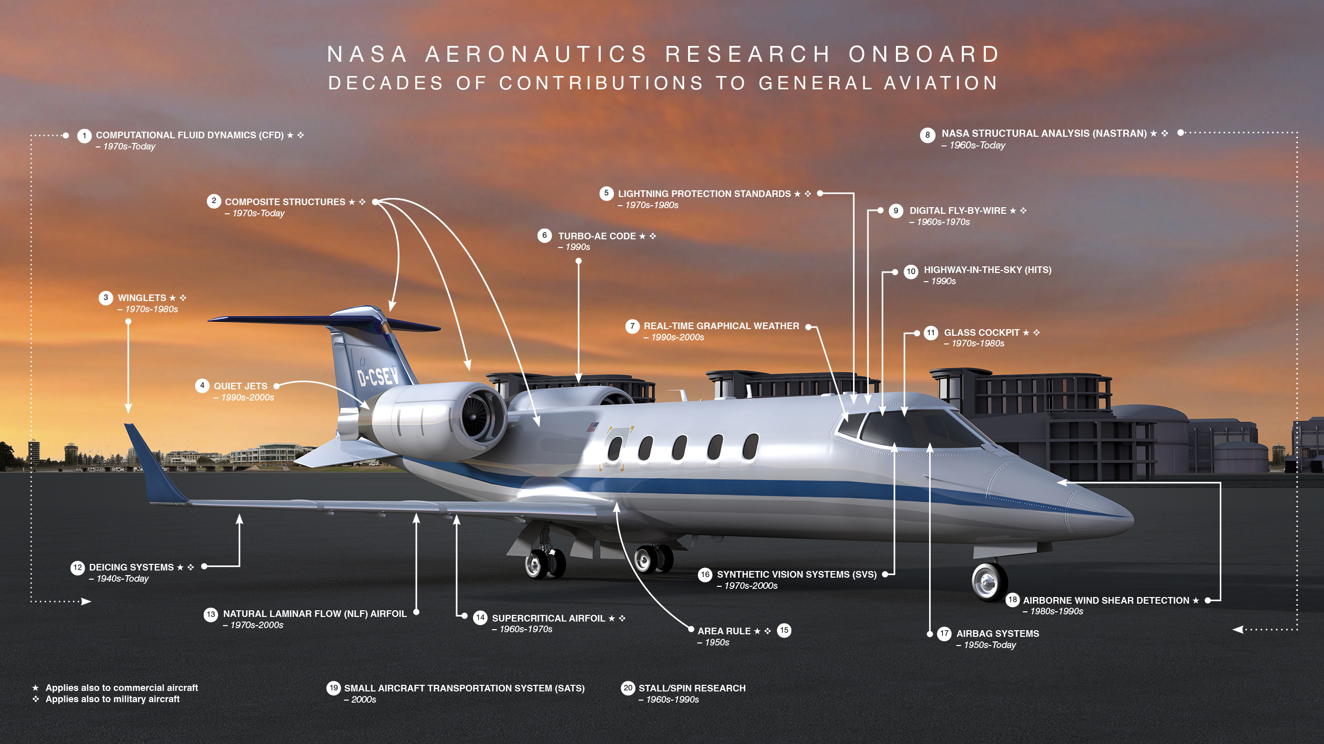 Illustration of general aviation jet sitting on tarmac, NASA-developed aeronautics technology text.