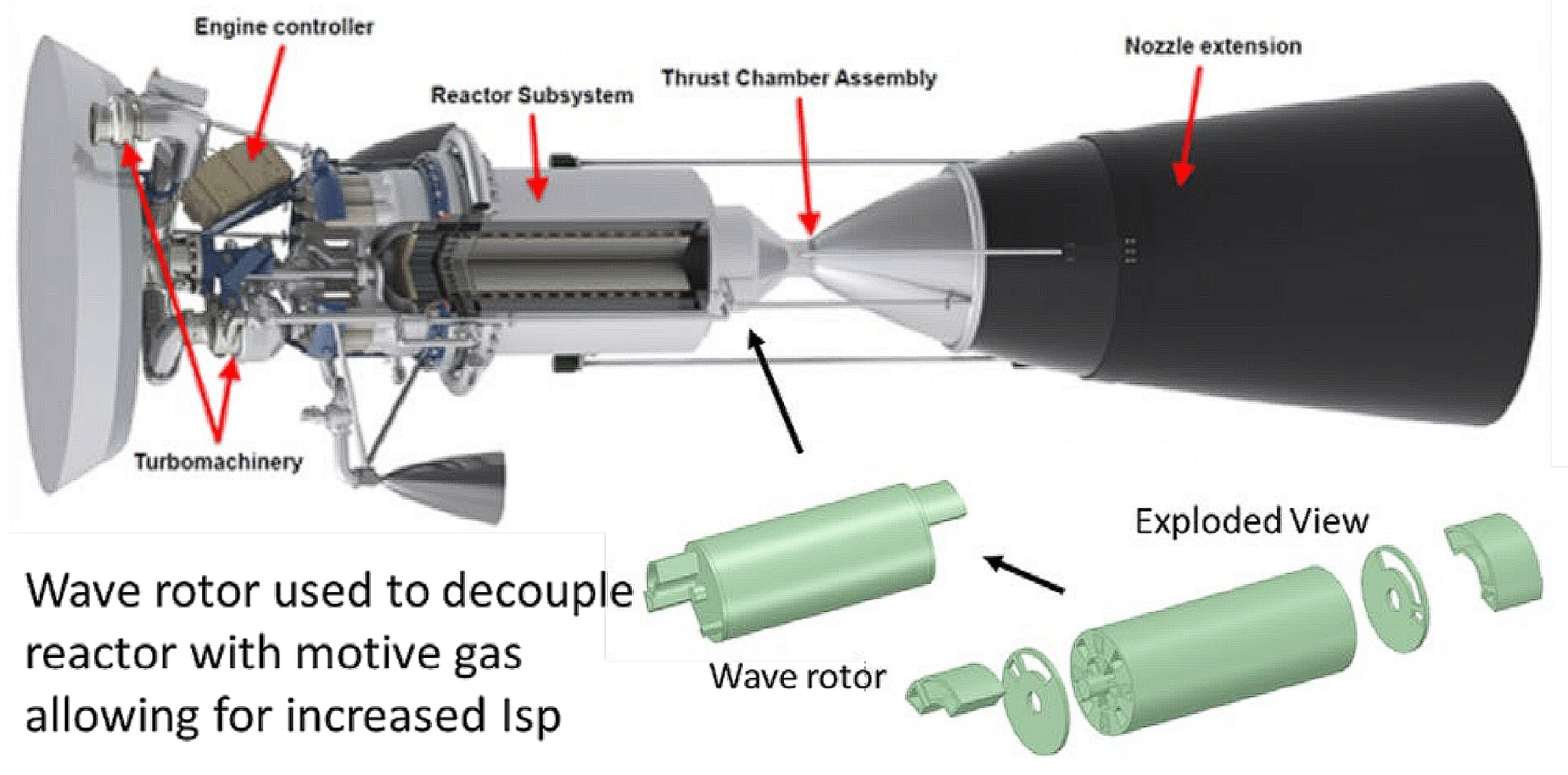 Diagram of wave rotor used to decouple reactor with motive gas allowing for increased Isp.