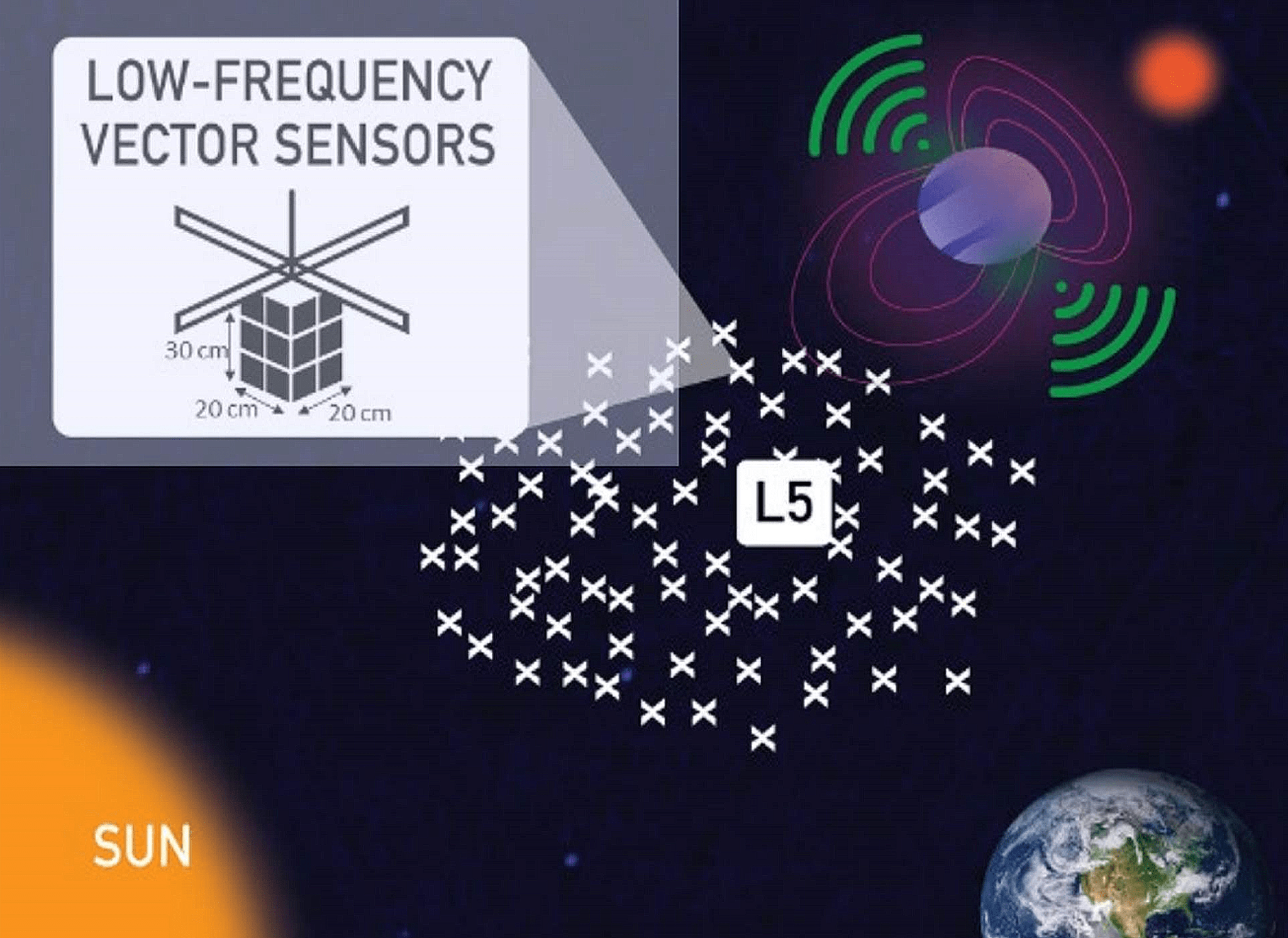 Diagram of low frequency vector sensors with the sun, earth, and mars in the distance.