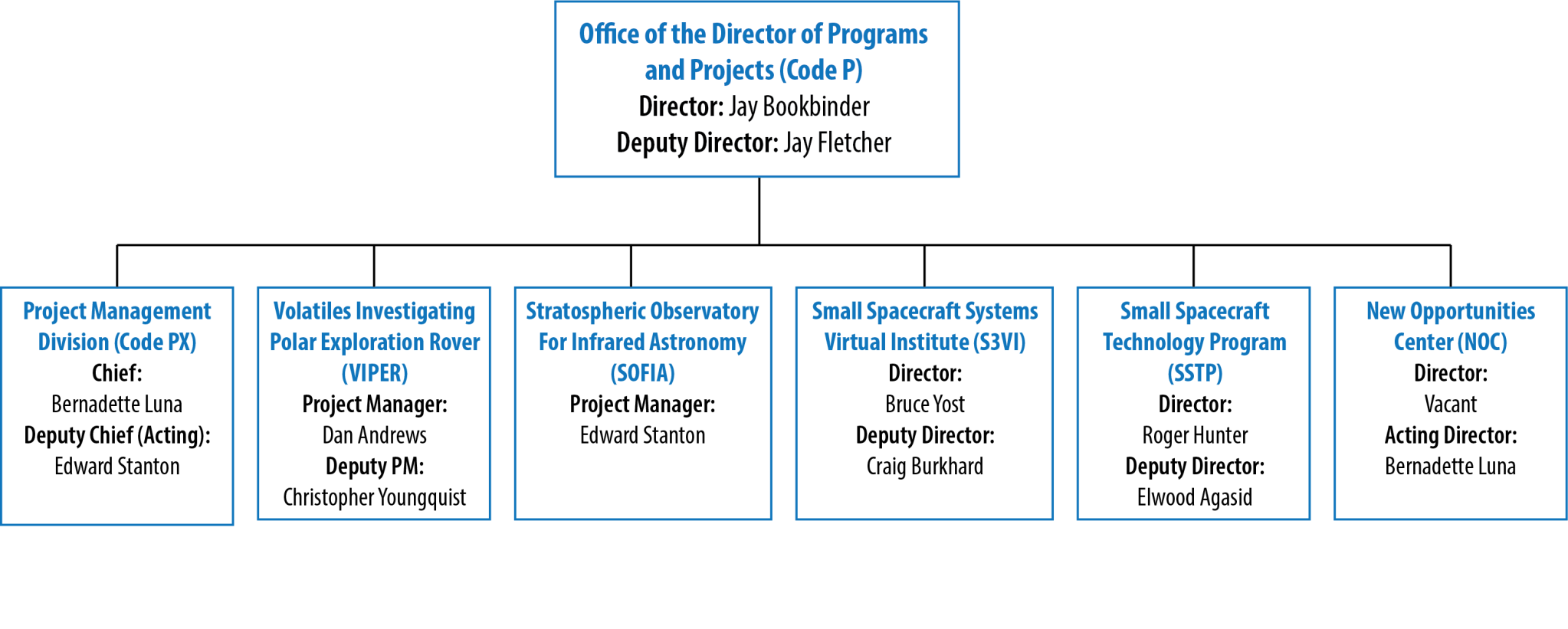 Org chart of code P