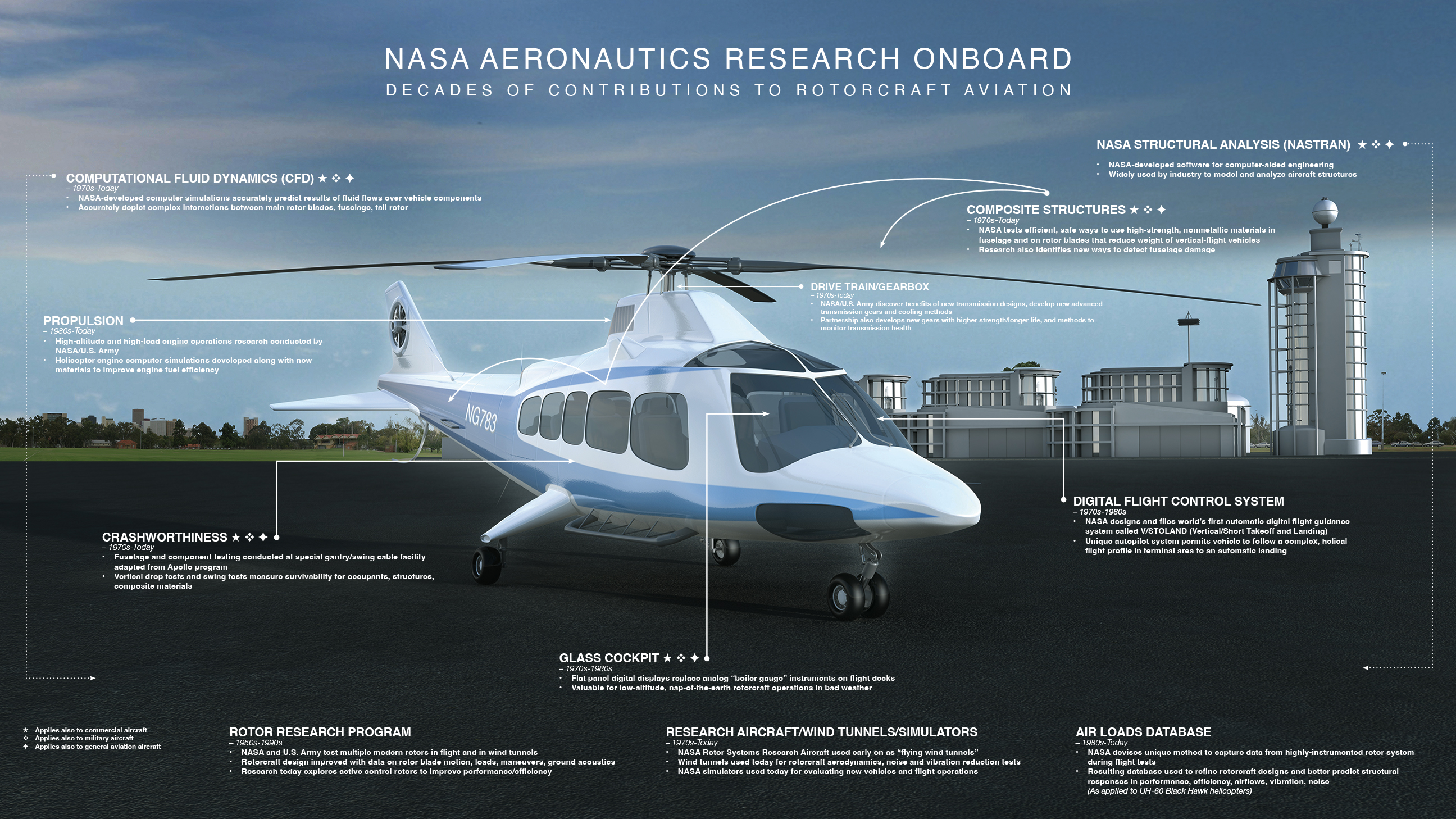 Illustration of a helicopter sitting on tarmac, NASA-developed aeronautics technology text.