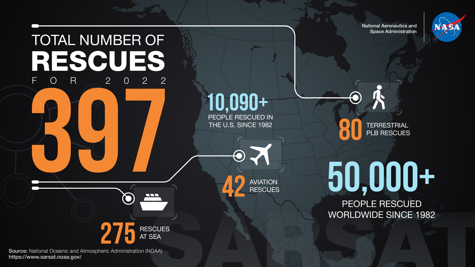 Number of rescues enabled by SAR technologies in 2022: 397