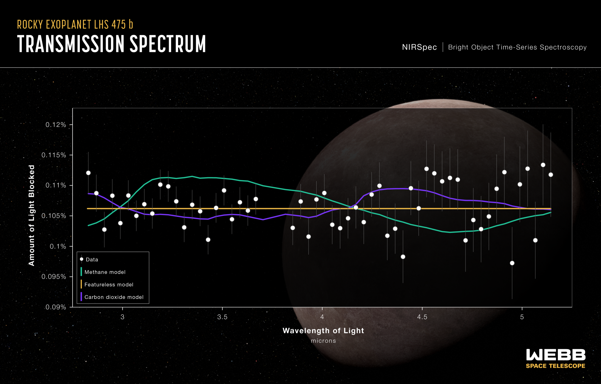 Graphic titled “Rocky Exoplanet LHS 475 b Atmosphere Composition, NIRSpec Bright Object Time-Series Spectroscopy.” The graphic shows the transmission spectrum of the rocky exoplanet LHS 475 b captured using Webb's NIRSpec mode.