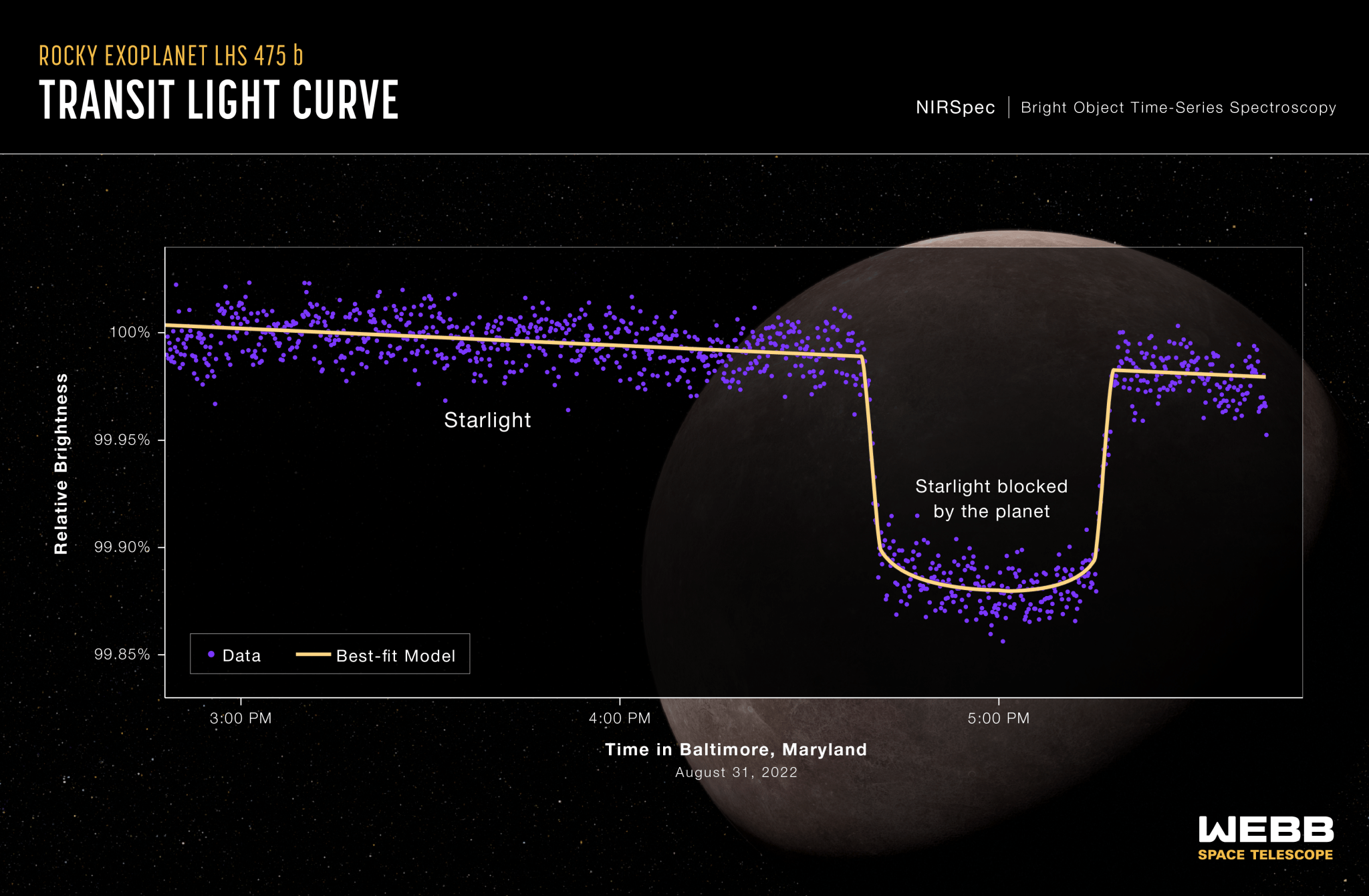 Graphic titled “Rocky Exoplanet LHS 475 b Transit Light Curve, NIRSpec Bright Object Time-Series Spectroscopy.” Behind the graph is an illustration of the planet and its star. 