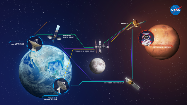 A graphic depicting use of Delay/Disruption Tolerant Networking through multiple paths and providers. On the left, Earth is displayed with two provider antennas communicating with a Moon relay and a Mars waypoint. The Mars waypoint communicates with an astronaut on Mars. Another relay provider near Earth communicates with a second Moon relay orbiting the Moon.