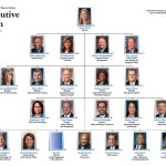 A photograph showing Kennedy Space Center's organizational chart.