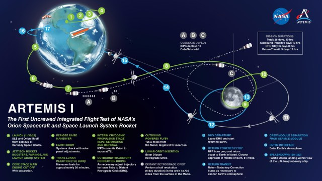 The Artemis 1 uncrewed flight test mission map, with a deep dark blue background. It features Earth on the left and the Moon on the right. Green lines swirl around the bodies to represent the outbound journey, and blue lines swirl back to represent the return back to Earth. There are 17 numbered stops along the lines, with mission milestones explained below.