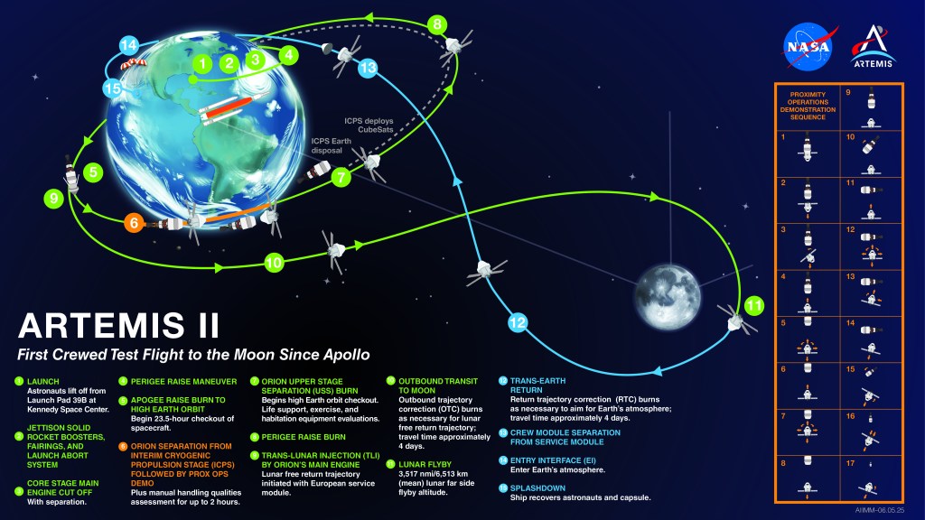 A graphical representation of the Artemis II mission trajectory with significant milestones noted.