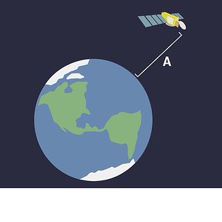 An illustration of a satellite orbiting the Earth 