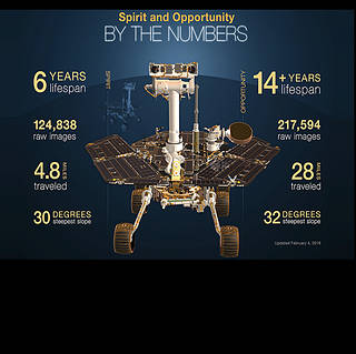 Spirit and Opportunity rovers infographic