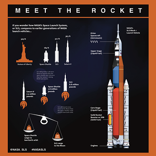 Cutaway of the Space Launch System rocket and comparisons of its height and weight