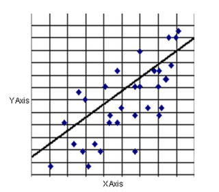 Correlation of variables by graphing