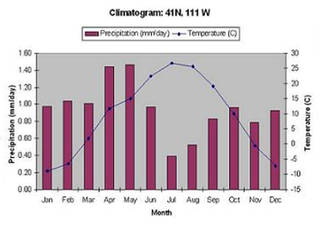 A bar chart showing precipitation and climate by month