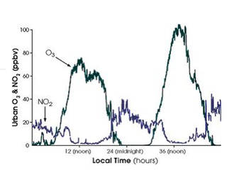 A graph showing NO2 concentrations