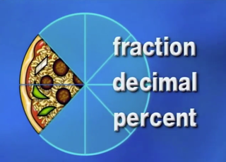 A drawing of a pizza cut into slices beside the words fraction, decimal and percent