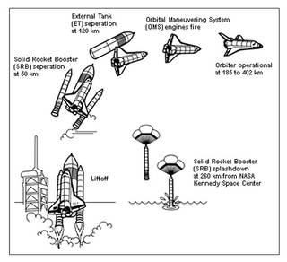 An illustration of a space shuttle during ascent