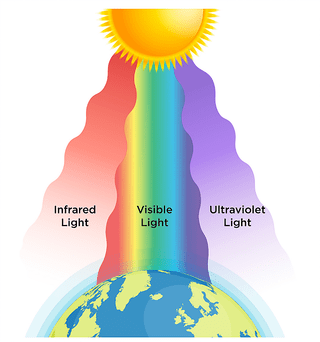 Illustration of the Sun shining down on Earth, and the sunlight divided into infrared, visible and ultraviolet