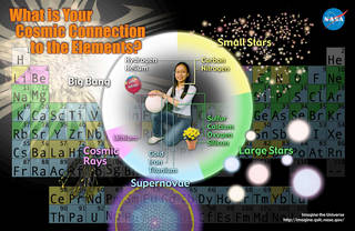 What is Your Cosmic Connection to the Elements? Poster