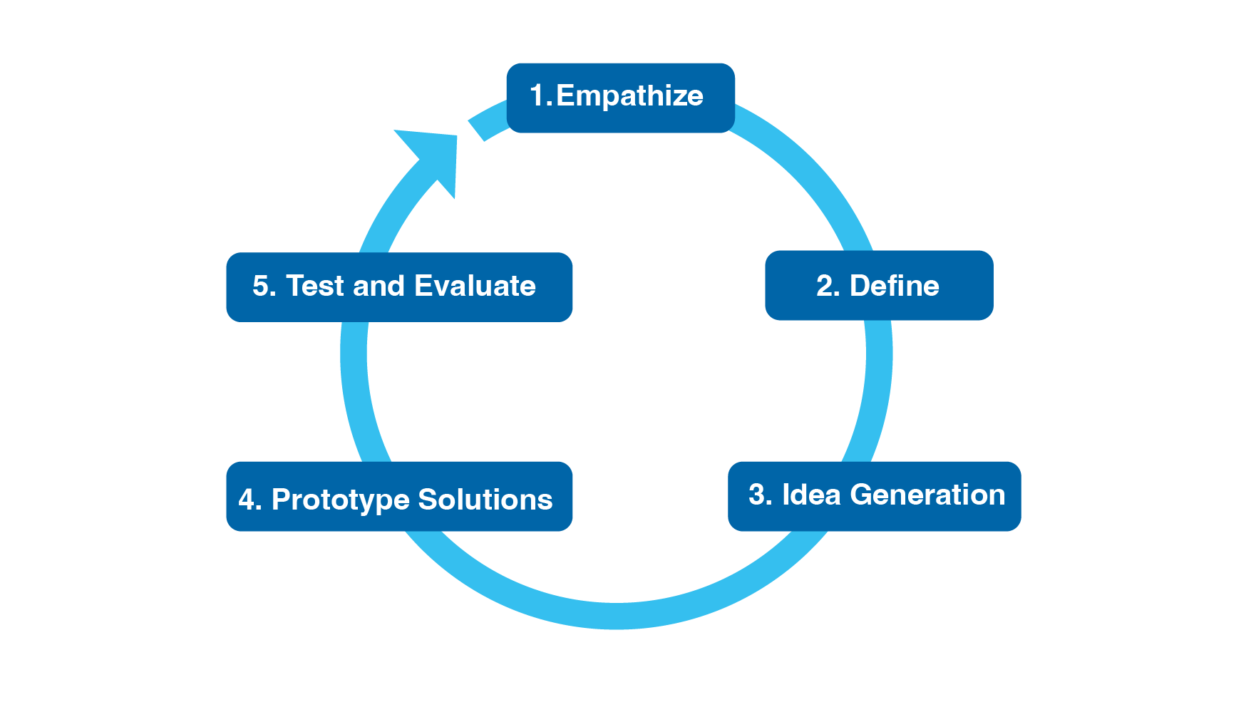The Nail Framework Cycle: 1. Empathize, 2. Define, 3. Idea Generation, 4. Prototype Solutions, 5. Test and Evaluate