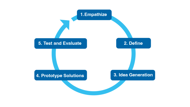 NAIL Framework: 1. Empathize, 2. Define, 3. Idea Generation, 4. Prototype Solutions, and 5. Test and Evaluate.