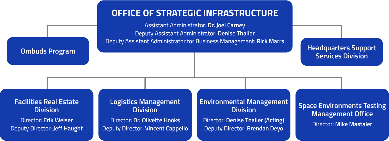 OSI Org chart