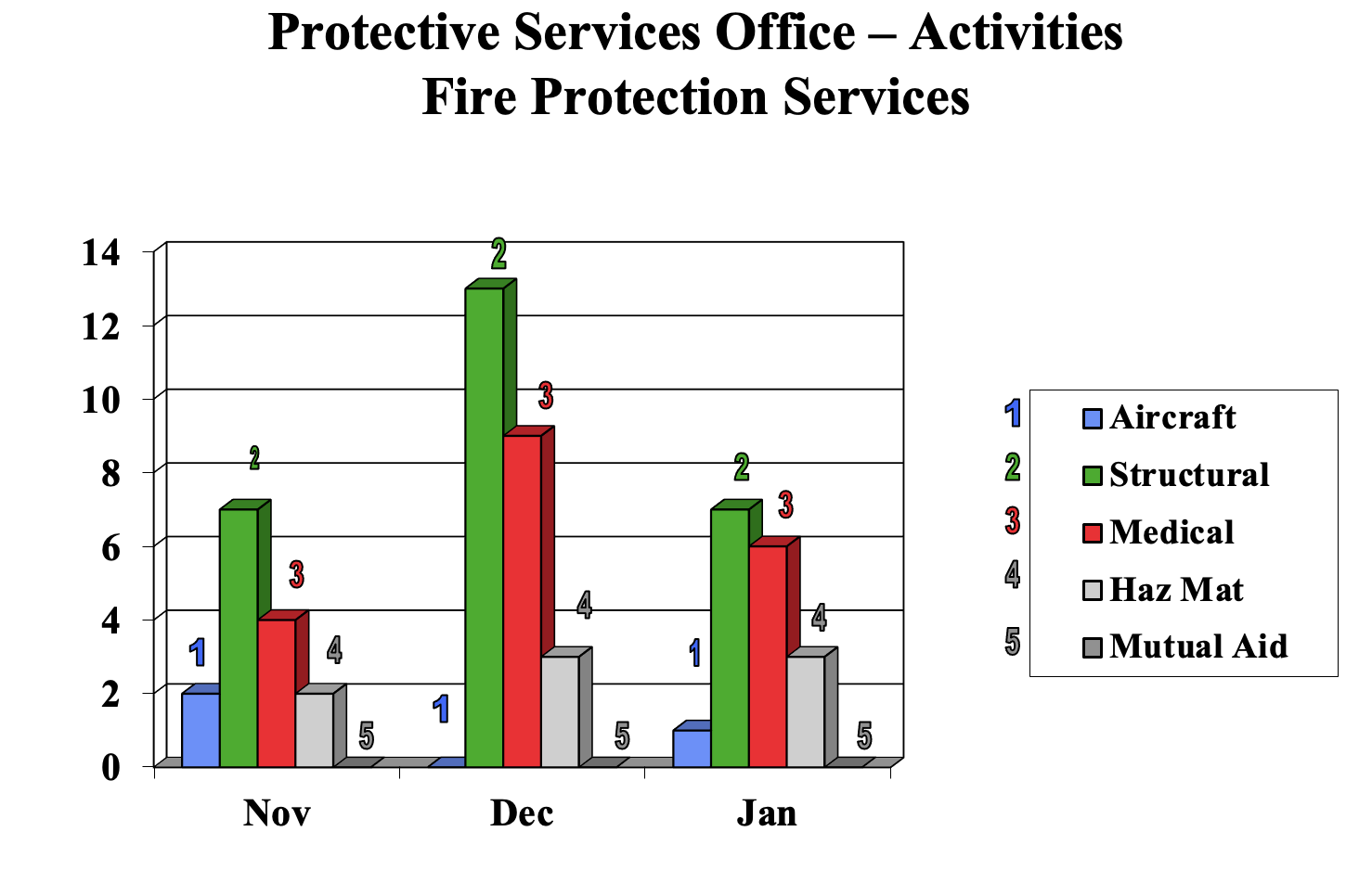 security office fire protection chart for Nov, Dec 2022 and Jan 2023