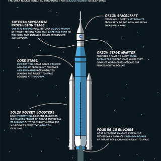 NASA’s Space Launch System Rocket infographic for capabilities in deep space