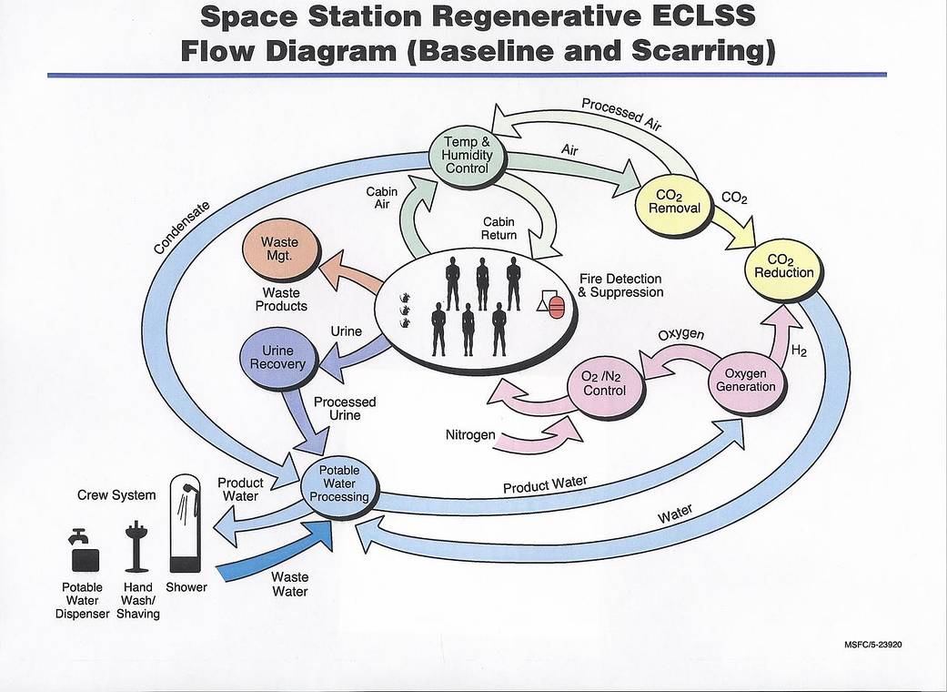 ECLSS Flow Diagram