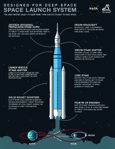 NASA’s Space Launch System Rocket infographic for capabilities in deep space