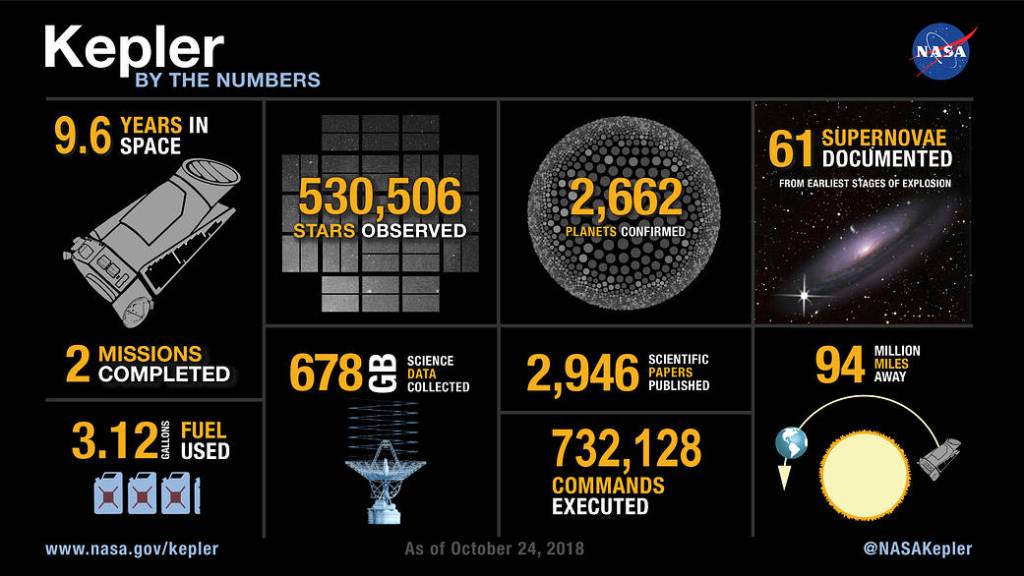 Kepler By the Numbers – Mission Statistics
