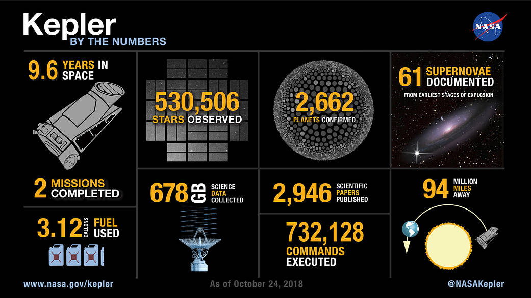 Various Kepler mission statistics