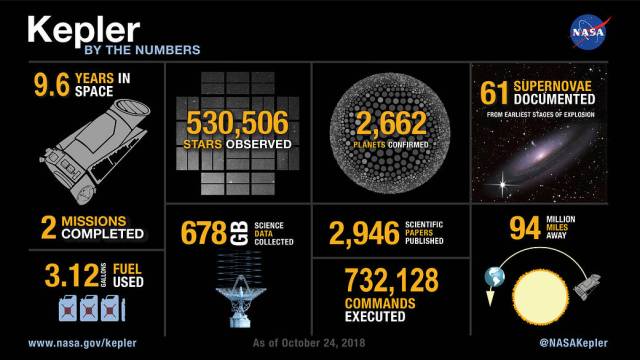 Various Kepler mission statistics