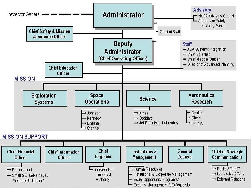 December 2003 – Space Communications Functions Returned to NASA Headquarters