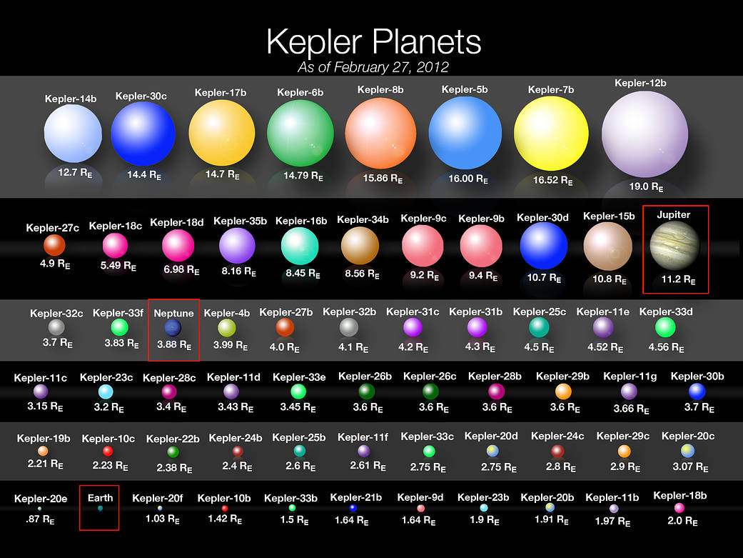 Size Comparisons of Kepler Planets