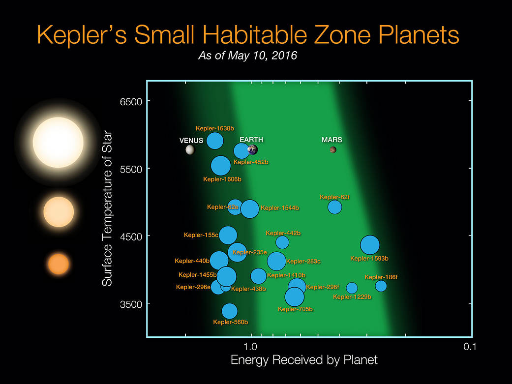 Kepler's Small Habitable Zone Planets