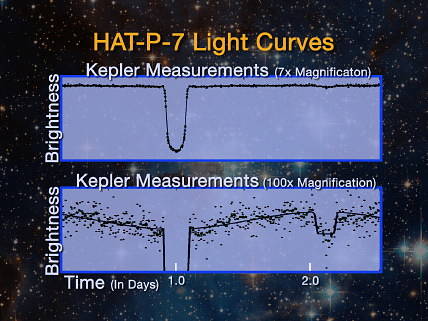 HAT P7b Light Curves-Magnified