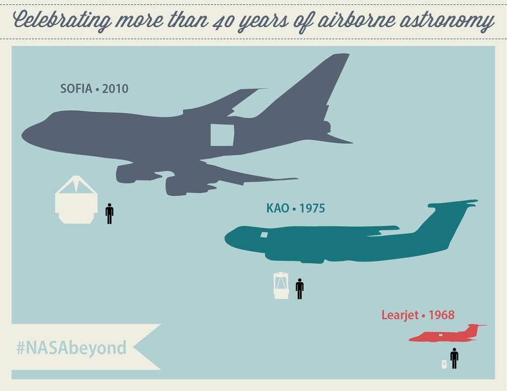 Celebrating more than 40 years of airborne astronomy