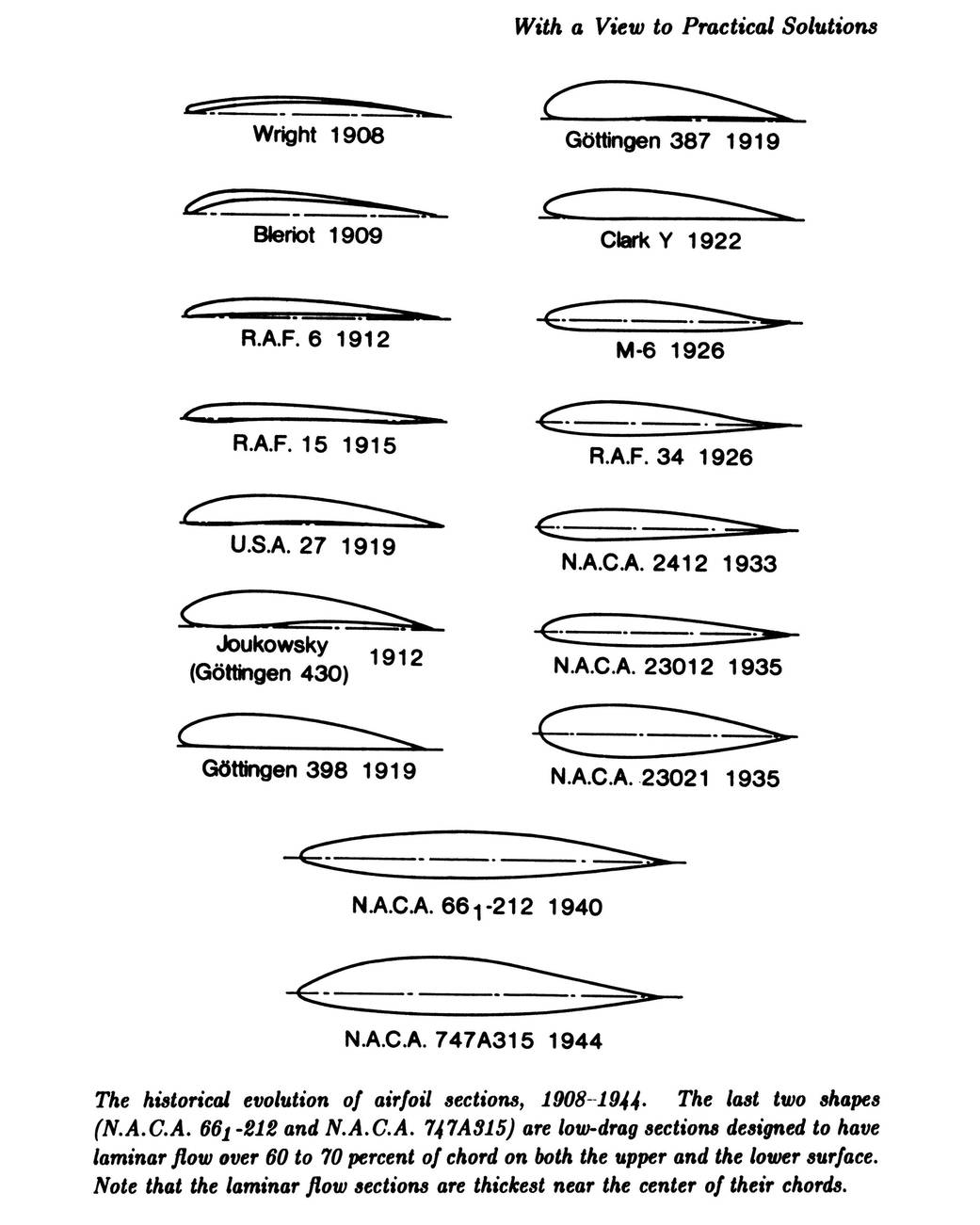 The historical evolution of airfoil sections from 1908-1944.