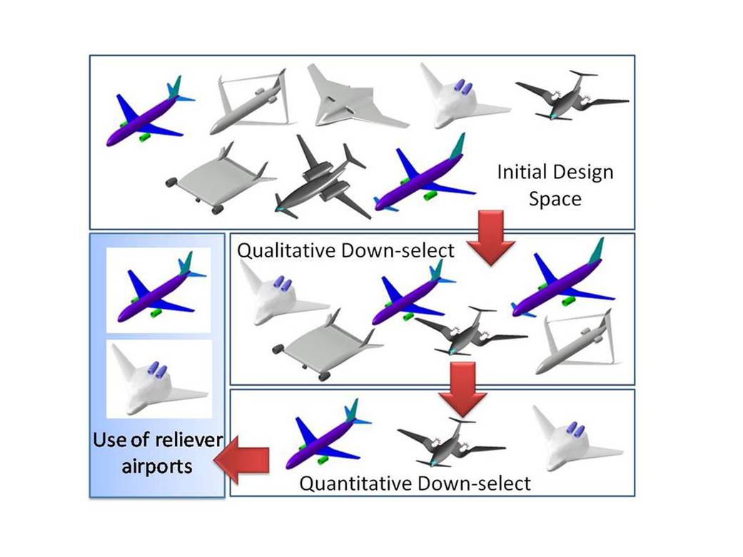 Illustrates the process that teams of industry and academia researchers used to come up with their select design concepts