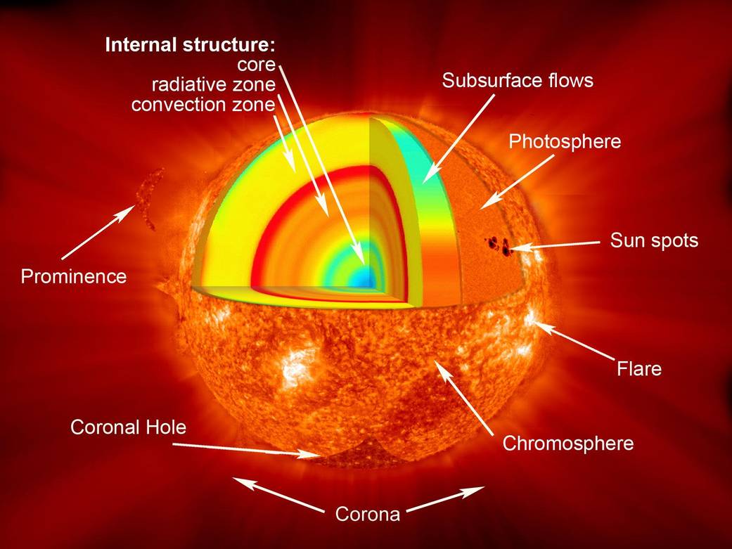 The Sun