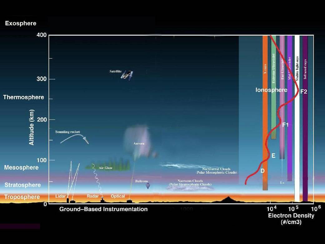 Earth's Atmospheic Layers