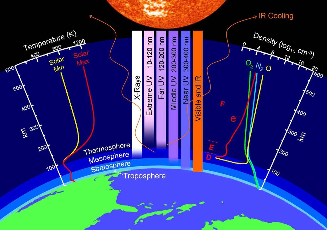 Properties of Earth's Upper Atmosphere