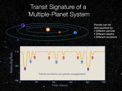 Transit Signature of a Multi-Planet System